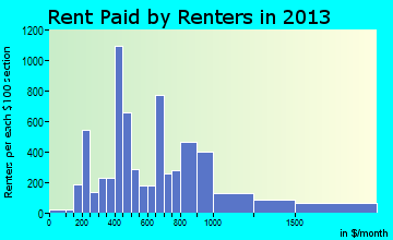 Alamogordo rent paid by renters for apartments graph