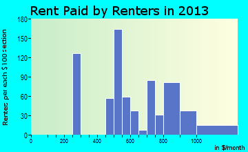 Agua Fria rent paid by renters for apartments graph
