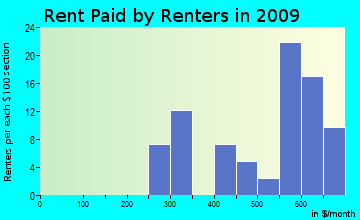 Tres Piedras rent paid by renters for apartments graph
