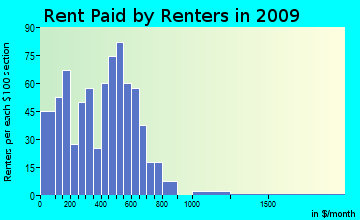 San Juan Pueblo rent paid by renters for apartments graph