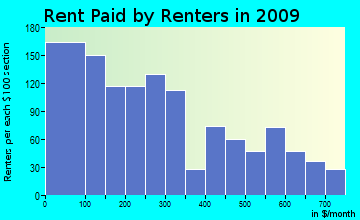 Reservation rent paid by renters for apartments graph