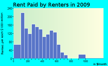 Red Rock rent paid by renters for apartments graph