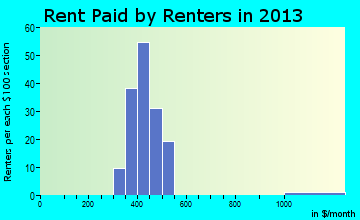 Bellefonte rent paid by renters for apartments graph