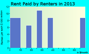 Twin Lakes rent paid by renters for apartments graph