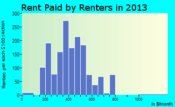 Truth or Consequences rent paid by renters for apartments graph