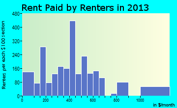 Sunland Park rent paid by renters for apartments graph