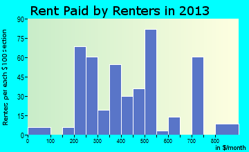 Santa Rosa rent paid by renters for apartments graph