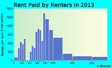 Santa Fe rent paid by renters for apartments graph