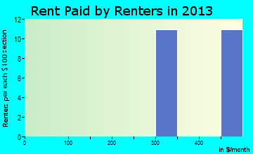 San Felipe Pueblo rent paid by renters for apartments graph