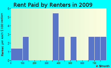 Hartsville rent paid by renters for apartments graph