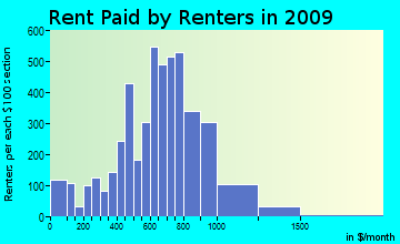 Thompson rent paid by renters for apartments graph