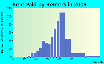 Rosendale rent paid by renters for apartments graph