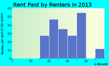 Black Rock rent paid by renters for apartments graph