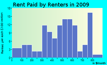 Thurman rent paid by renters for apartments graph