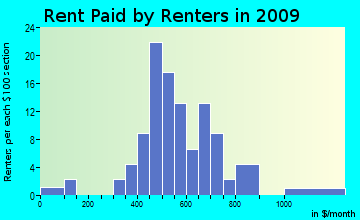 Orangeville rent paid by renters for apartments graph