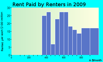 Benton rent paid by renters for apartments graph
