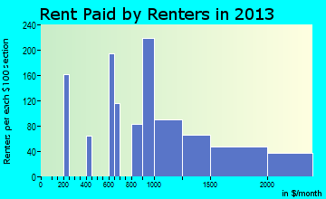 Amityville rent paid by renters for apartments graph