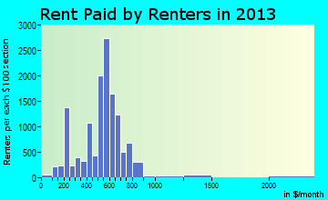 Auburn rent paid by renters for apartments graph