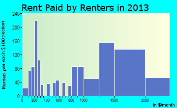 Baldwin rent paid by renters for apartments graph