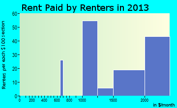 Baldwin Harbor rent paid by renters for apartments graph