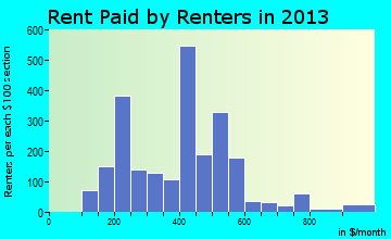 Bath rent paid by renters for apartments graph
