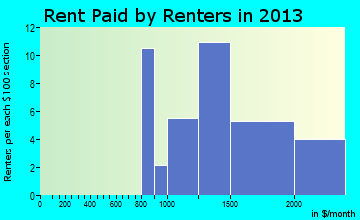 Baxter Estates rent paid by renters for apartments graph