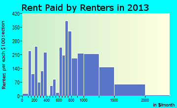 Beacon rent paid by renters for apartments graph