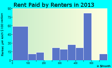 Fyffe rent paid by renters for apartments graph