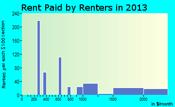Briarcliff Manor rent paid by renters for apartments graph