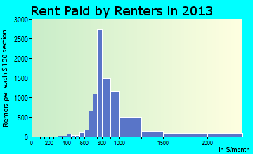 Brighton rent paid by renters for apartments graph