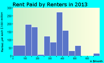 Brinkley rent paid by renters for apartments graph