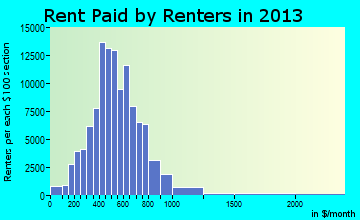Buffalo rent paid by renters for apartments graph