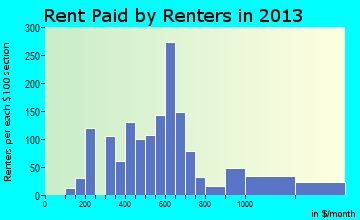 Canton rent paid by renters for apartments graph