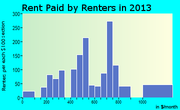 Carthage rent paid by renters for apartments graph