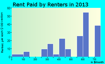 Cato rent paid by renters for apartments graph