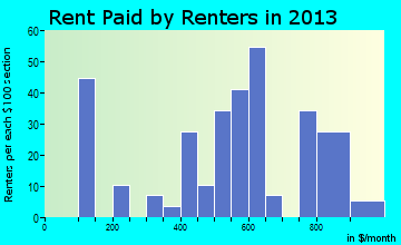 Corfu rent paid by renters for apartments graph