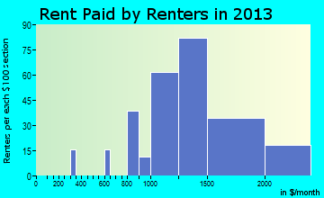 Croton-on-Hudson rent paid by renters for apartments graph