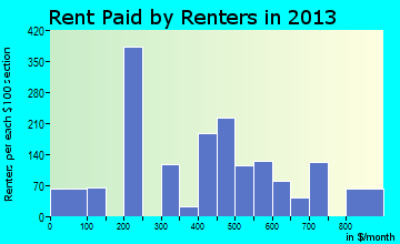 Dansville rent paid by renters for apartments graph