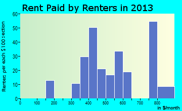 Dannemora rent paid by renters for apartments graph
