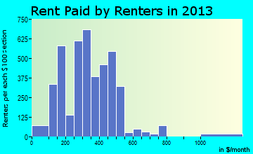 Camden rent paid by renters for apartments graph