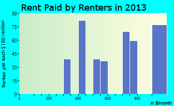 Dover Plains rent paid by renters for apartments graph