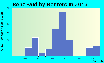 Caraway rent paid by renters for apartments graph