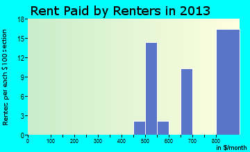 Elba rent paid by renters for apartments graph
