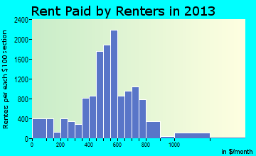 Elmira rent paid by renters for apartments graph