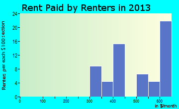 Fabius rent paid by renters for apartments graph