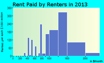 Fort Drum rent paid by renters for apartments graph