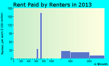 Fort Salonga rent paid by renters for apartments graph