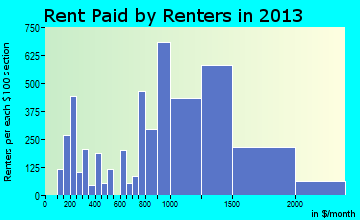 Freeport rent paid by renters for apartments graph