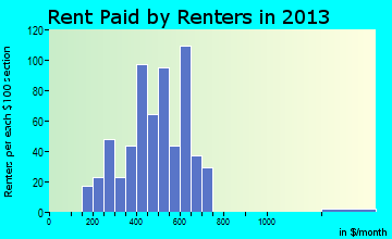 Greene rent paid by renters for apartments graph