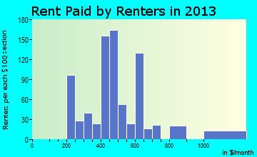 Groton rent paid by renters for apartments graph